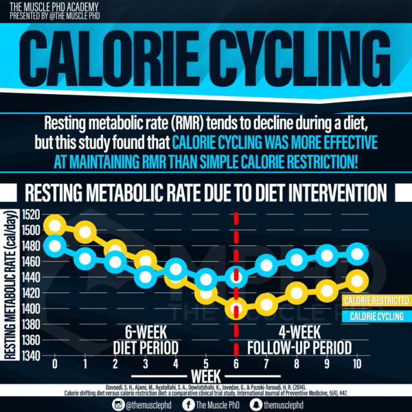 Calorie Cycling The Muscle PhD