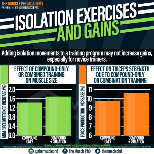 When to use Isolation Exercises The Muscle PhD