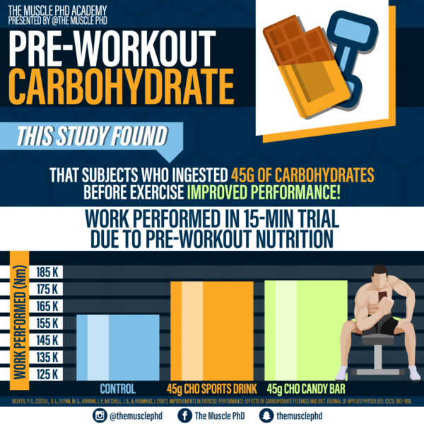 How to Carb Cycle The Muscle PhD