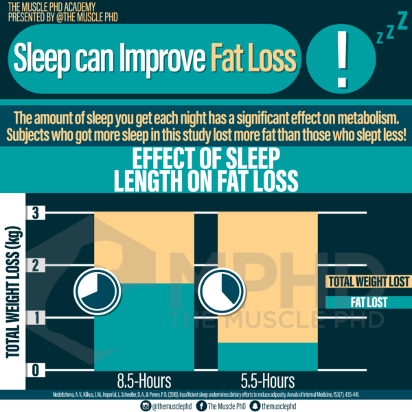 Sleep Deprivation and Fat Loss The Muscle PhD
