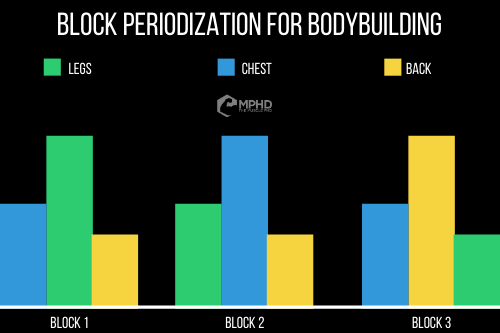 components of periodization training