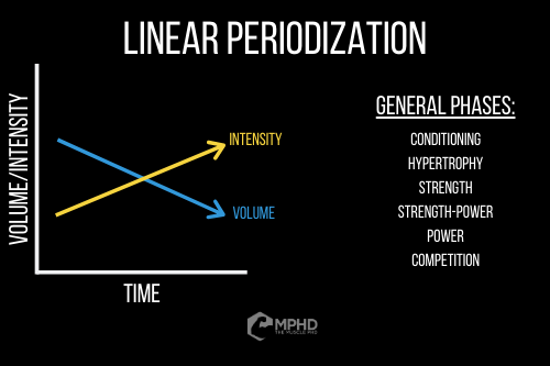 components of periodization training