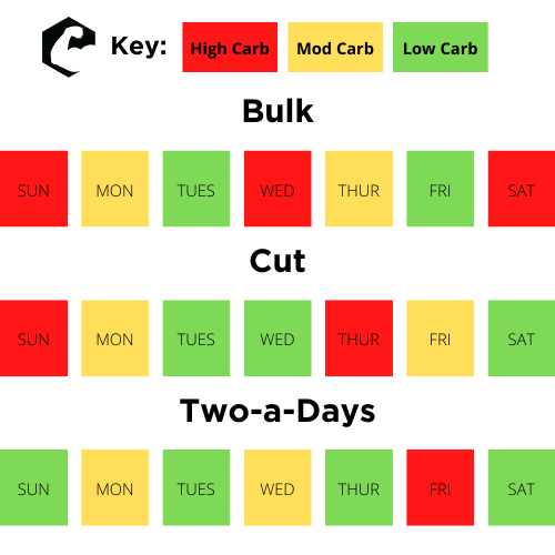 Should you Carbohydrate Cycle?